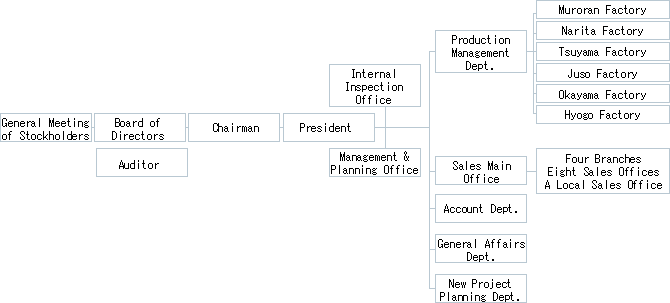 Orgnization