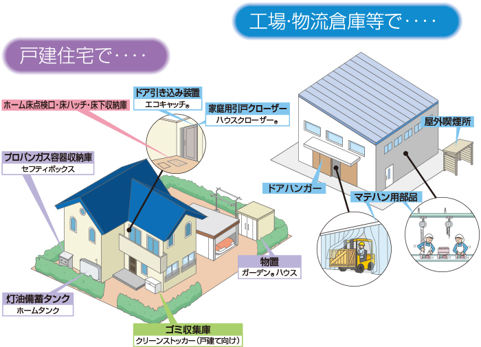 工場、戸建住宅で・・・