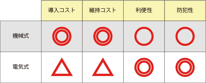 宅配ボックス比較表