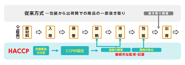 Haccp 義務 化