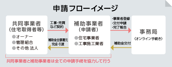 こどもエコすまい支援事業　申請期間